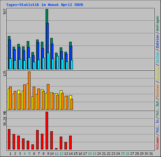 Tages-Statistik im Monat April 2026