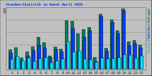 Stunden-Statistik im Monat April 2026