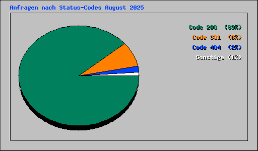 Anfragen nach Status-Codes August 2025