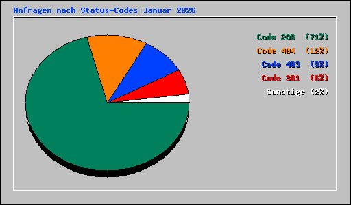 Anfragen nach Status-Codes Januar 2026