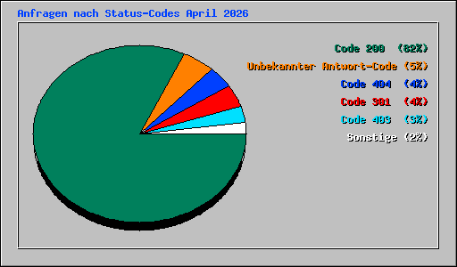 Anfragen nach Status-Codes April 2026