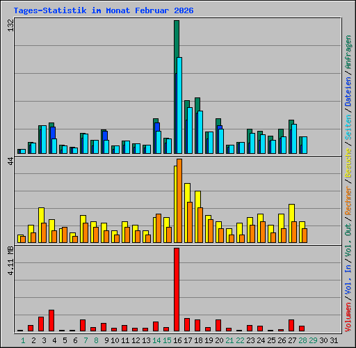 Tages-Statistik im Monat Februar 2026