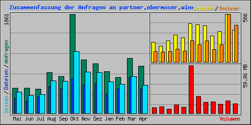 Zusammenfassung der Anfragen an partner.obermoser.wine