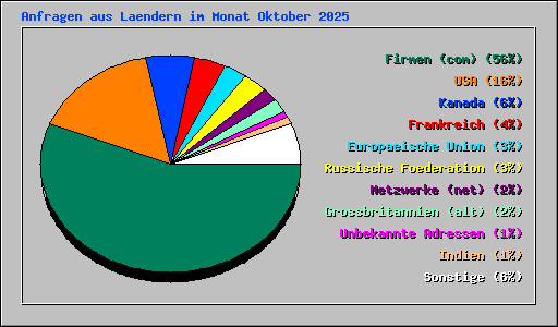 Anfragen aus Laendern im Monat Oktober 2025