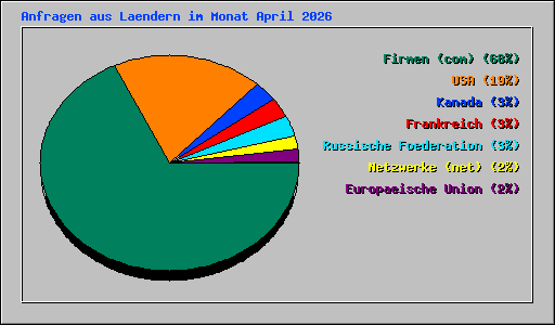 Anfragen aus Laendern im Monat April 2026