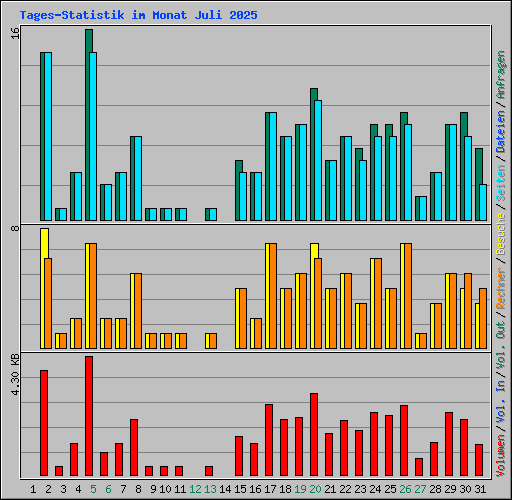 Tages-Statistik im Monat Juli 2025