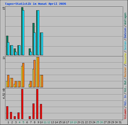 Tages-Statistik im Monat April 2026