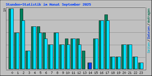 Stunden-Statistik im Monat September 2025