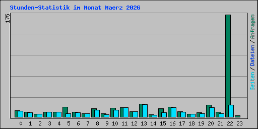 Stunden-Statistik im Monat Maerz 2026