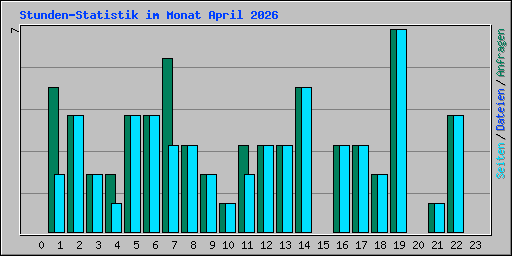 Stunden-Statistik im Monat April 2026
