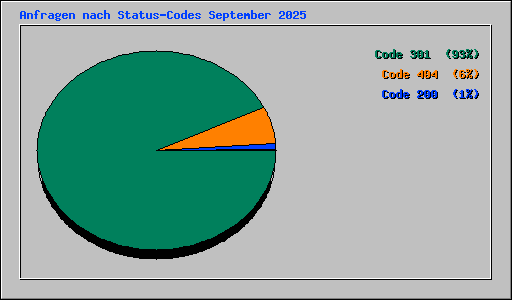 Anfragen nach Status-Codes September 2025