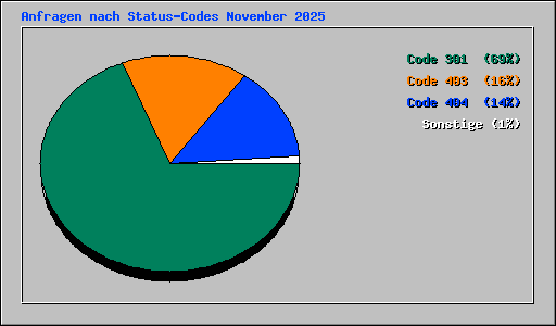 Anfragen nach Status-Codes November 2025
