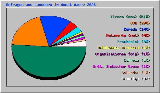 Anfragen aus Laendern im Monat Maerz 2026