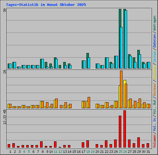 Tages-Statistik im Monat Oktober 2025