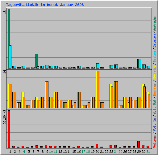 Tages-Statistik im Monat Januar 2026