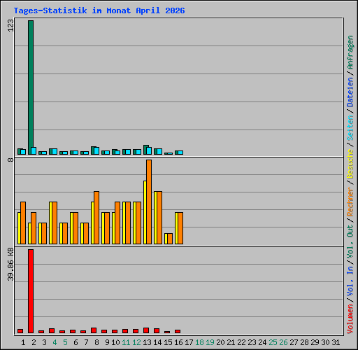 Tages-Statistik im Monat April 2026