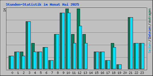 Stunden-Statistik im Monat Mai 2025