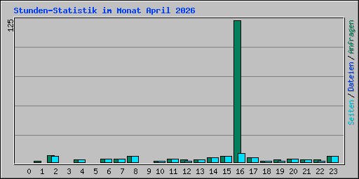 Stunden-Statistik im Monat April 2026