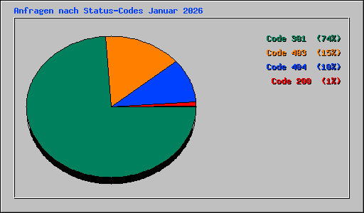 Anfragen nach Status-Codes Januar 2026
