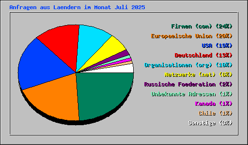 Anfragen aus Laendern im Monat Juli 2025