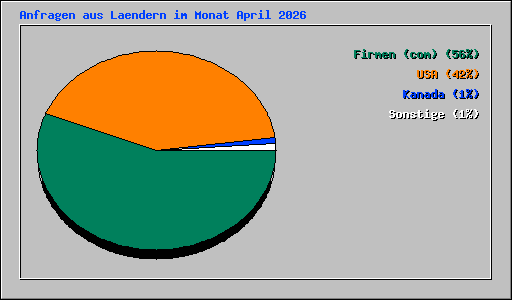 Anfragen aus Laendern im Monat April 2026