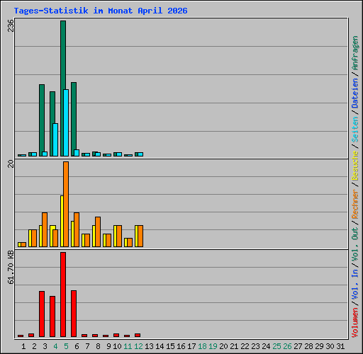 Tages-Statistik im Monat April 2026