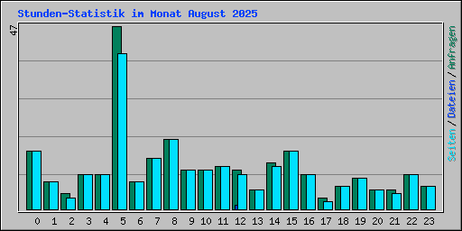 Stunden-Statistik im Monat August 2025