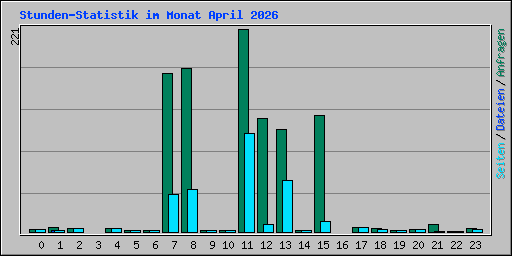 Stunden-Statistik im Monat April 2026