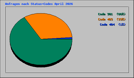 Anfragen nach Status-Codes April 2026