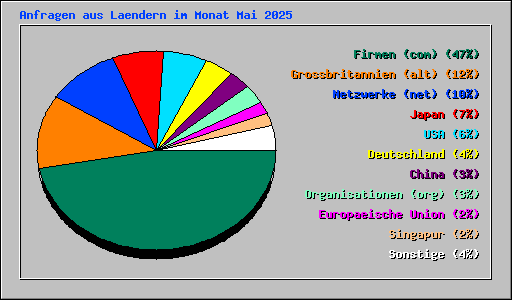 Anfragen aus Laendern im Monat Mai 2025