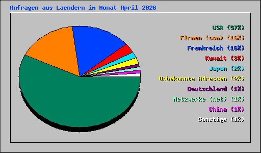 Anfragen aus Laendern im Monat April 2026