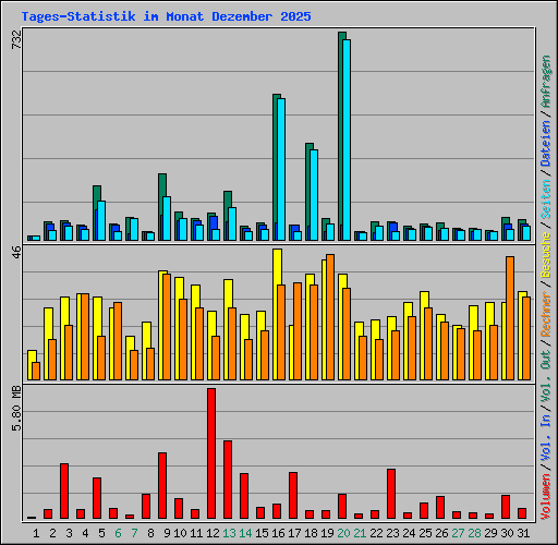 Tages-Statistik im Monat Dezember 2025