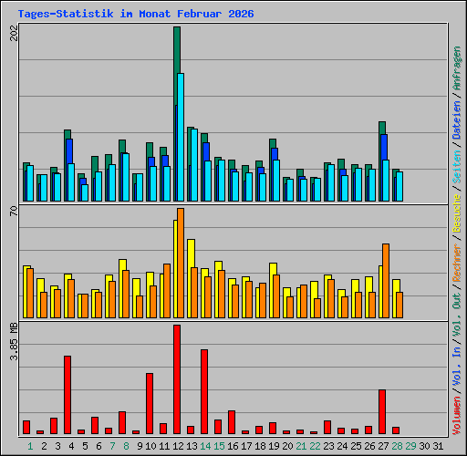 Tages-Statistik im Monat Februar 2026
