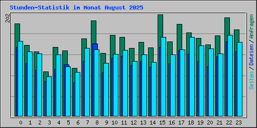 Stunden-Statistik im Monat August 2025
