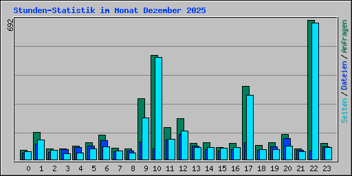 Stunden-Statistik im Monat Dezember 2025