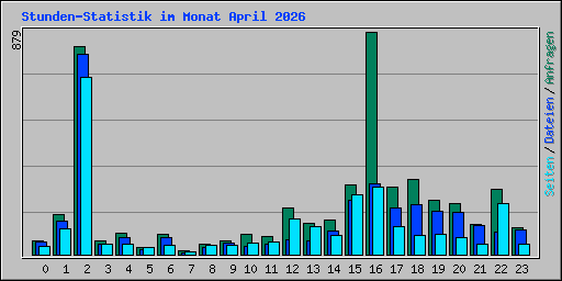 Stunden-Statistik im Monat April 2026
