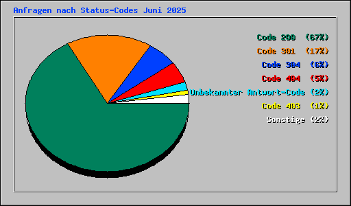 Anfragen nach Status-Codes Juni 2025