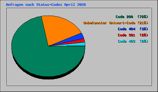 Anfragen nach Status-Codes April 2026