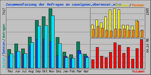 Zusammenfassung der Anfragen an sauvignon.obermoser.wine
