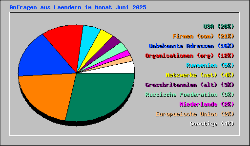 Anfragen aus Laendern im Monat Juni 2025