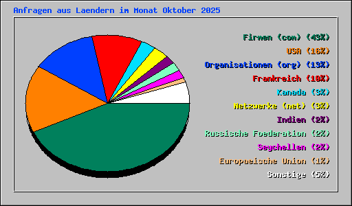 Anfragen aus Laendern im Monat Oktober 2025