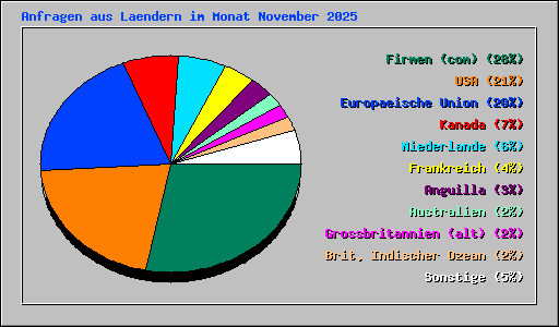 Anfragen aus Laendern im Monat November 2025
