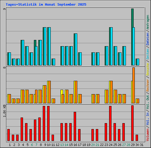 Tages-Statistik im Monat September 2025