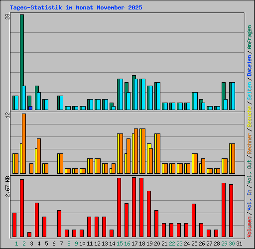 Tages-Statistik im Monat November 2025