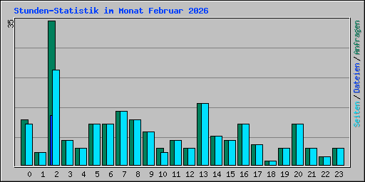 Stunden-Statistik im Monat Februar 2026