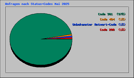 Anfragen nach Status-Codes Mai 2025