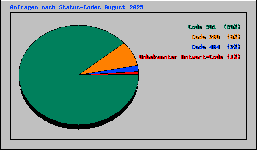 Anfragen nach Status-Codes August 2025