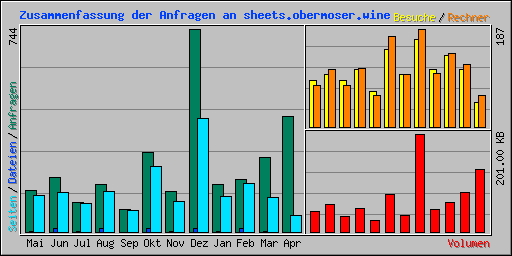 Zusammenfassung der Anfragen an sheets.obermoser.wine