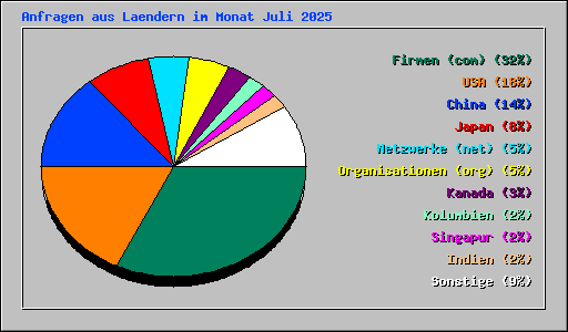 Anfragen aus Laendern im Monat Juli 2025