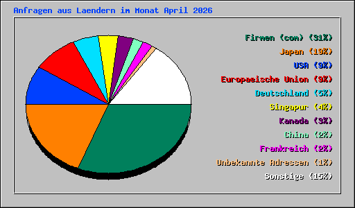 Anfragen aus Laendern im Monat April 2026